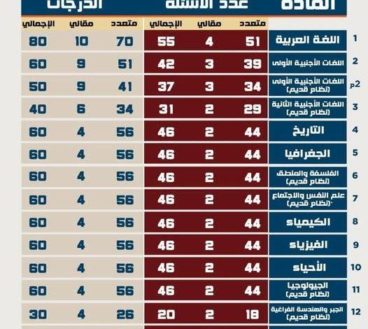 التربية والتعليم تعلن عدد أسئلة كل مادة من مواد امتحانات شهادة إتمام الثانوية العامة 2024 / 2025 1 489570053 1871472880318973 6126716284241671433 n جريدة مؤسسة ايجي تايمز