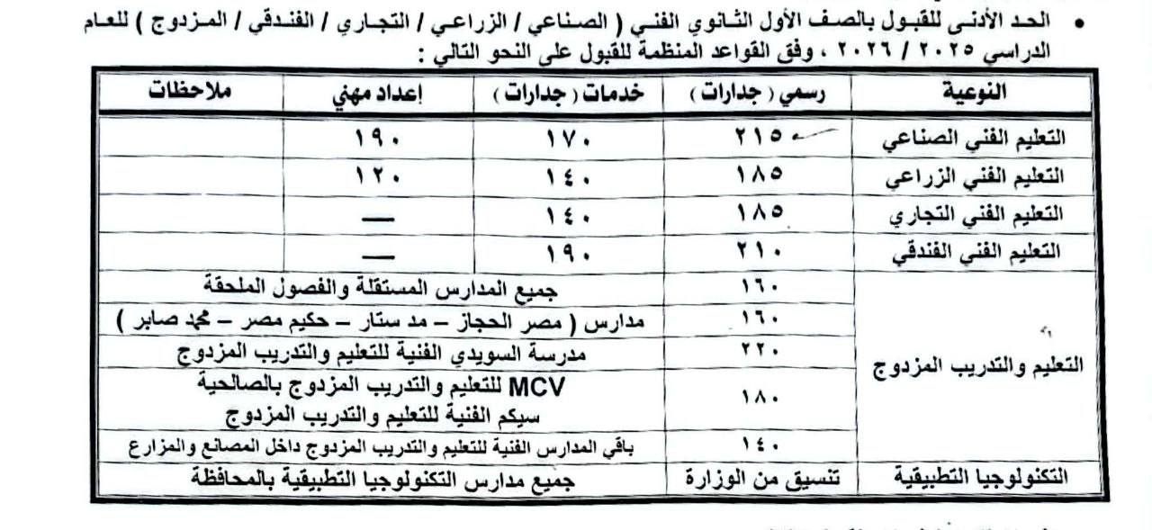 محافظ الشرقية يعتمد الحد الأدنى للقبول بالثانوي العام والفني (صناعي - تجاري- زراعي) 2 510432846 1299108731641843 3186050791086930850 n جريدة مؤسسة ايجي تايمز